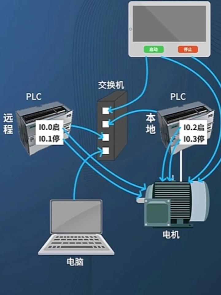PLC的以太网通信与组网技术解析